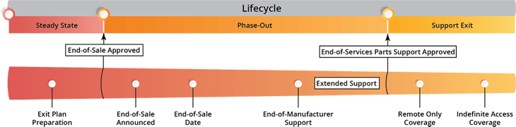 Avaya Lifecycle