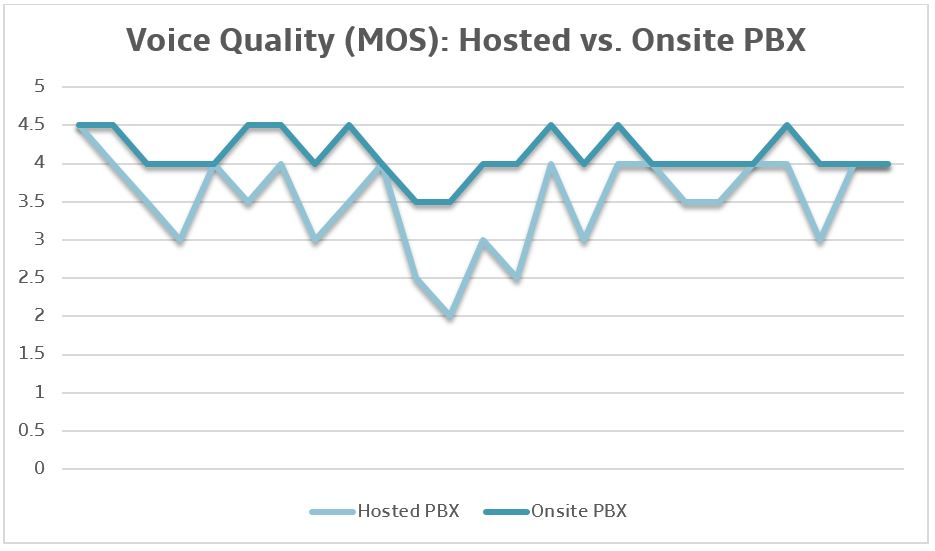Voice-Quality-Hosted-vs-Onsite
