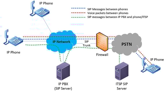 VoIP Firewall Issues