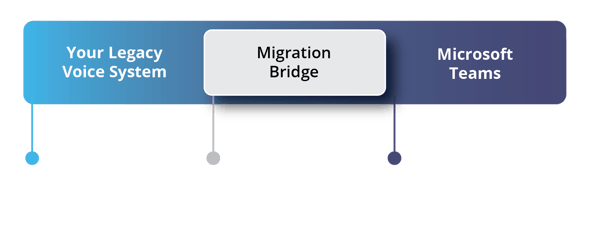 Migration from PBX to Teams TPM Roadmap