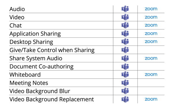 Microsoft Teams Versus Zoom Which Is Better For Enterprise Organizations