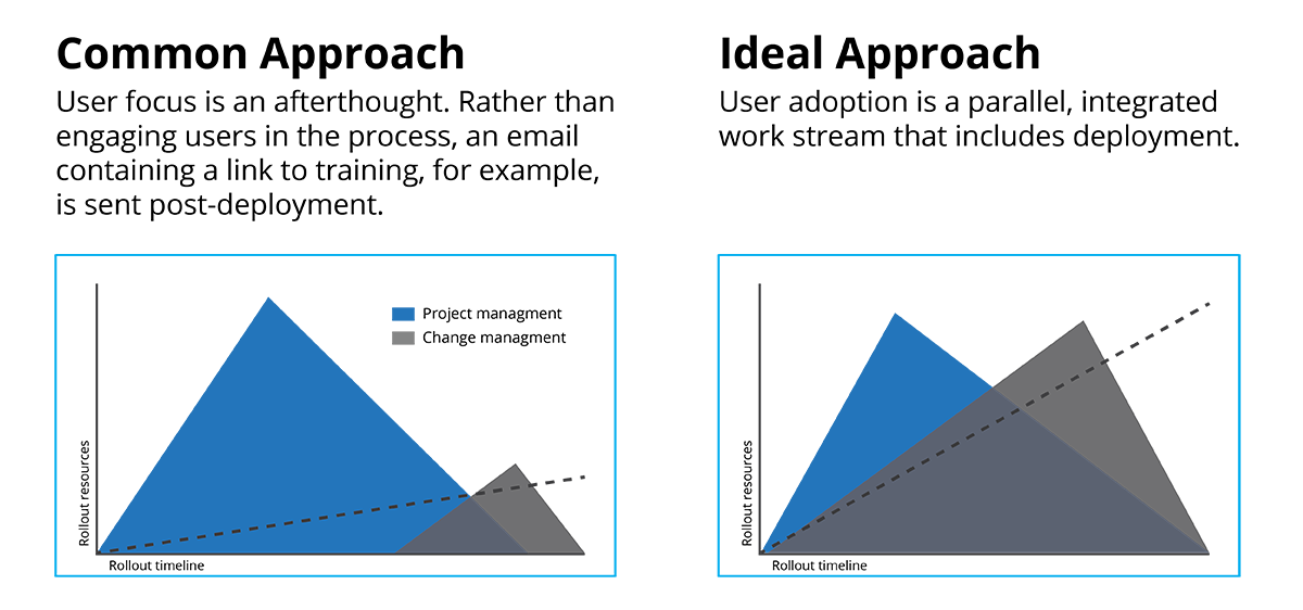 Approach chart
