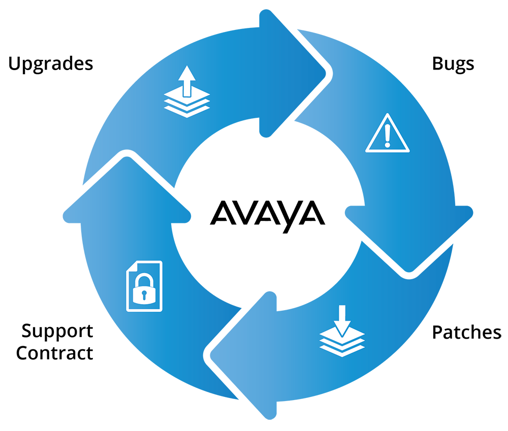 Avaya Cycle of Dependance